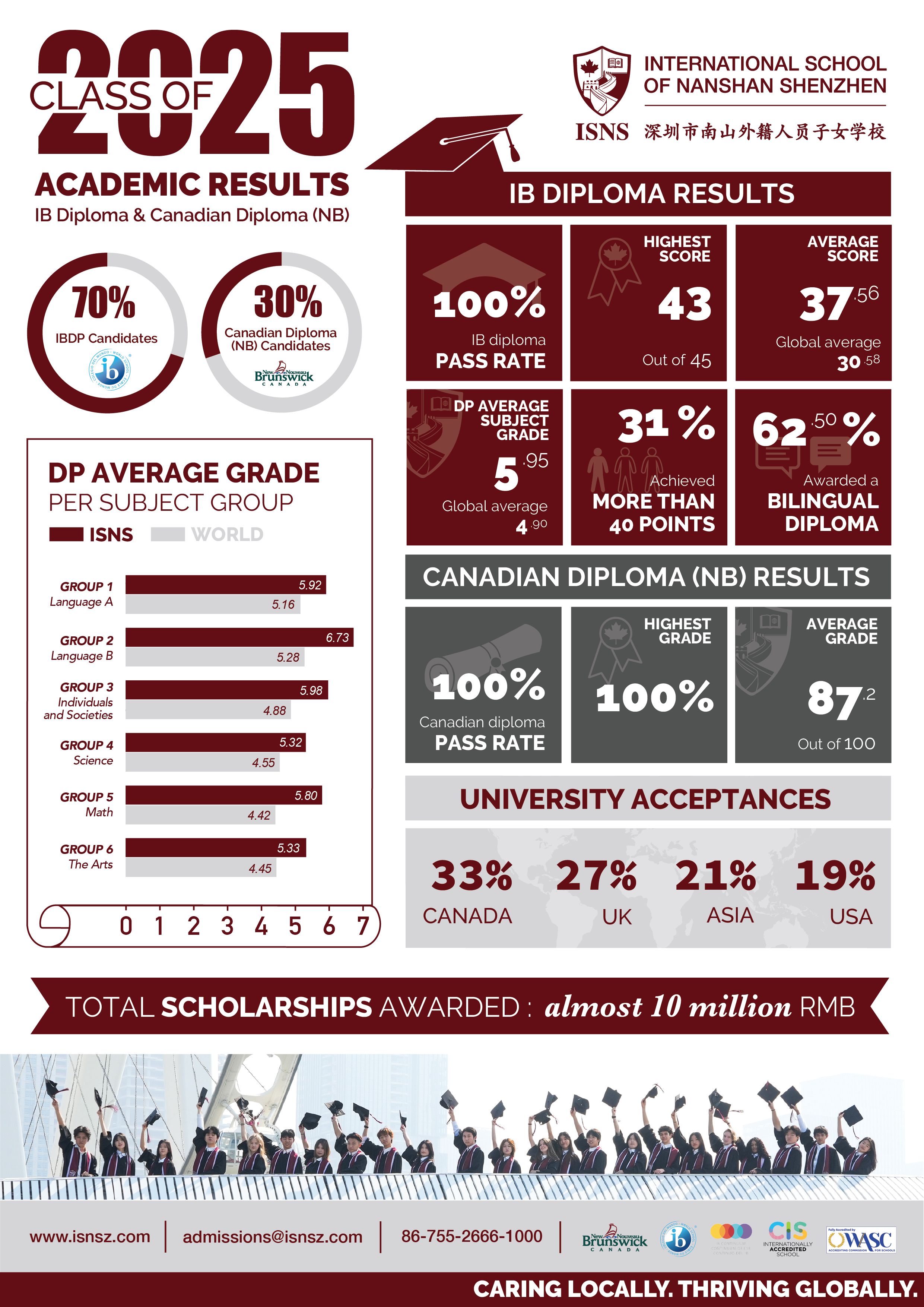 ISNS毕业生的表现如何？